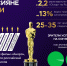 Россияне вдвое активнее следили за «Оскаром» в этом году - TLT.Ru