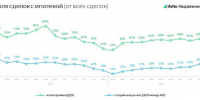 Авито Недвижимость: доля ипотечных сделок достигла максимума за 2025 год - Волга Ньюс Тольятти