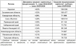 Самарская область вошла в тройку регионов с наибольшим ростом предлагаемой зарплаты