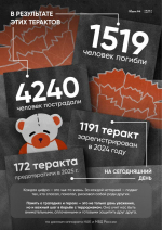 Выставка Антитеррор. Истории трагических событий